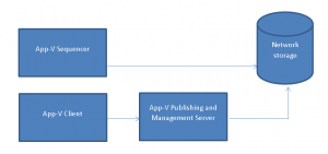 App-V 5.0 Deployment