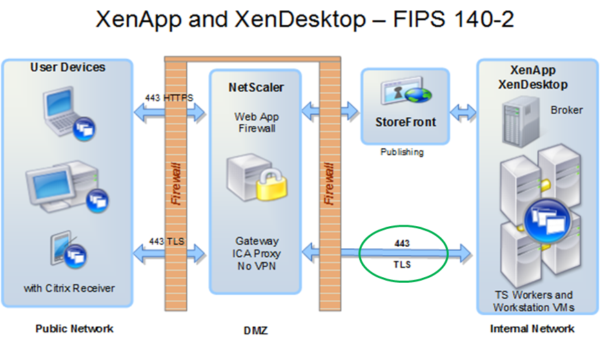 Xenapp And Xendesktop 7 6 Security Fips 140 2 And Ssl To Vda Citrix Blogs