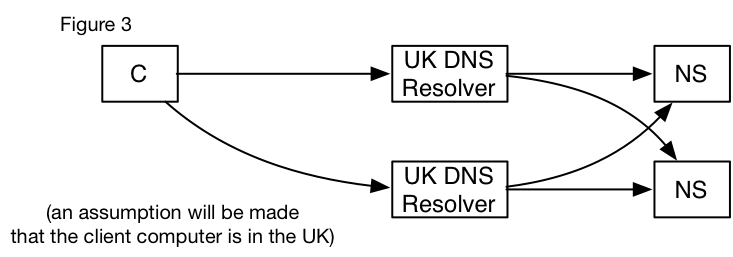 If the Client's DNS resolvers are in the UK an assumption will be made the client is in the UK