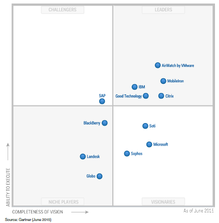 Citrix Xenmobile Sharefile Positioned As Gartner Magic Quadrant Leaders Citrix Blogs