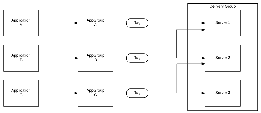 Replicating XenApp 6.5 style of publishing