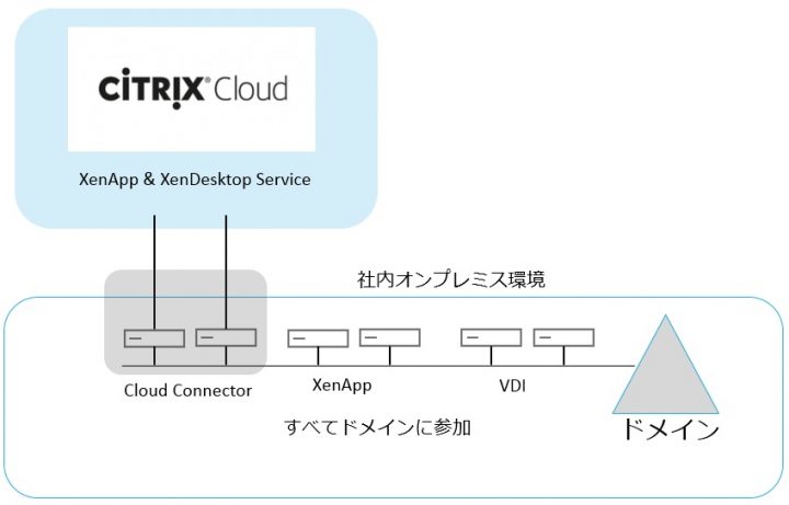 Citrix Cloudを使ってみた Citrix Blogs