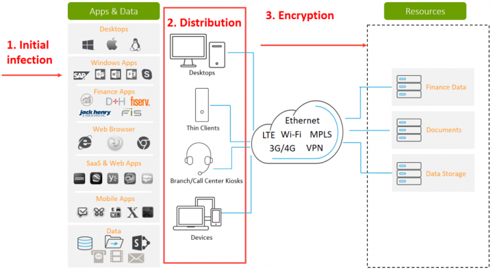 Fig 3: WannaCry distribution in traditional IT environment.