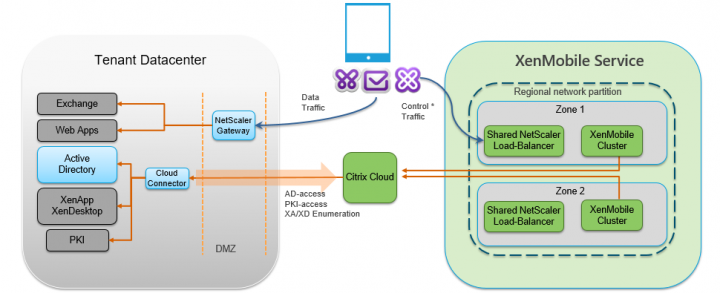 Xenmobile Service On Premises To Cloud Citrix Blogs