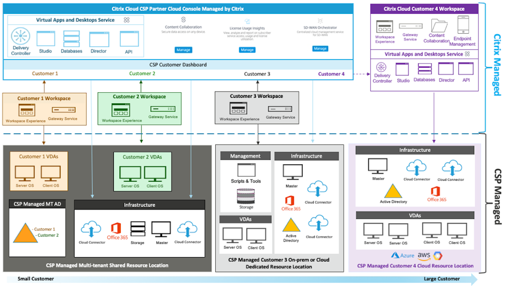 Citrix Virtual Apps And Desktops Service Reference Architecture For Csps Citrix Blogs