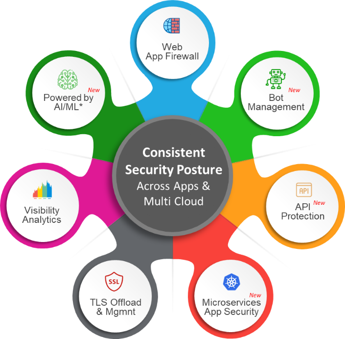 Machine Learning And Anomaly Detection For App And Api Security Citrix Blogs