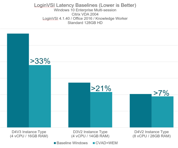 Graphic of Network Latency Improvements with WEM