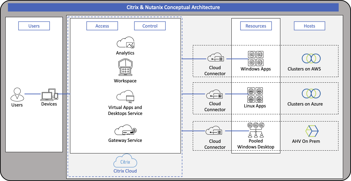 Citrix and Nutanix Conceptual Architecture 