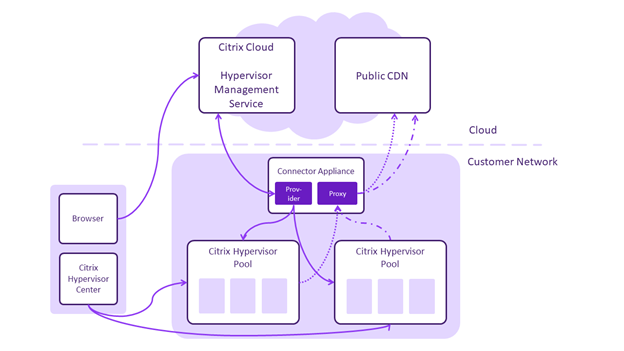 Citrix Hypervisor 8 Cloud architecture 