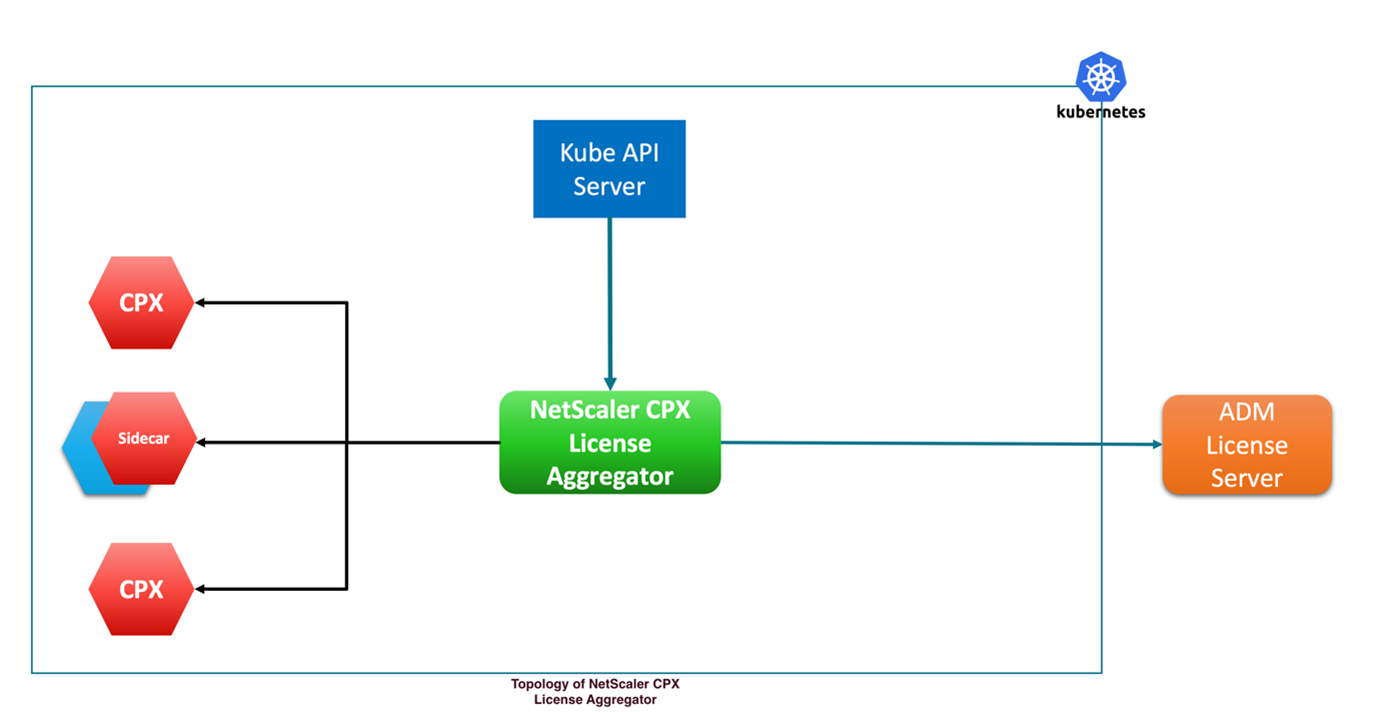 Graphic showing the NetScaler CPX License Aggregator