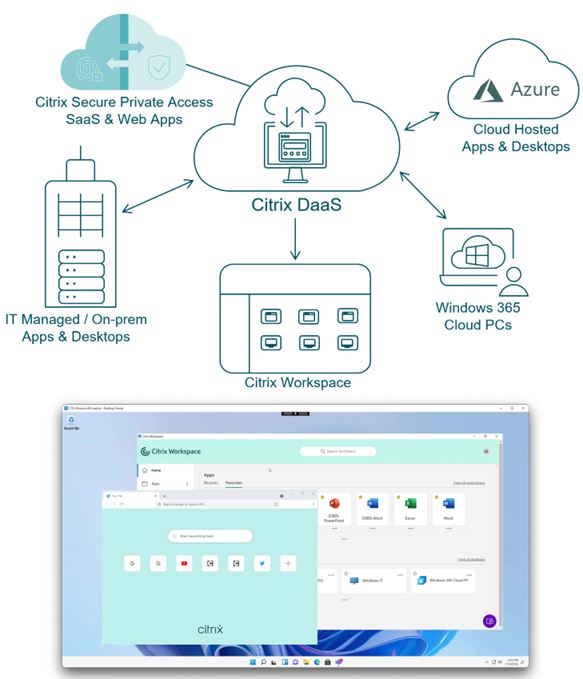 Graphic showing Citrix HDX Plus for Windows 365 enabling a variety of new hybrid-work use cases.