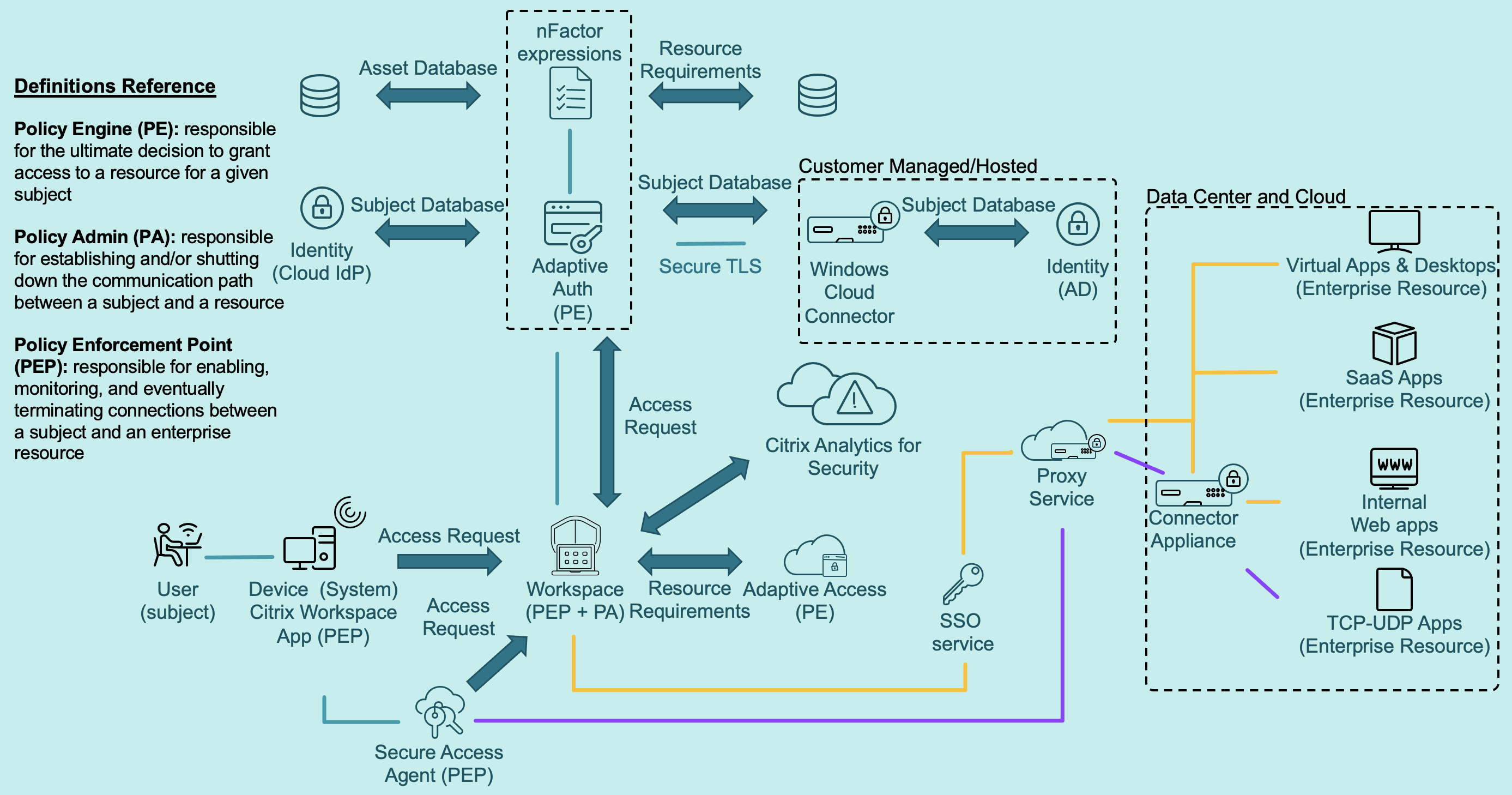 Diagram of an untrusted system requesting access to a resource. 