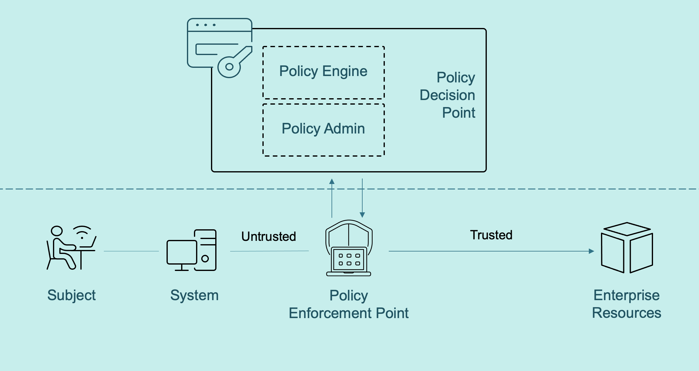 Zero trust architecture